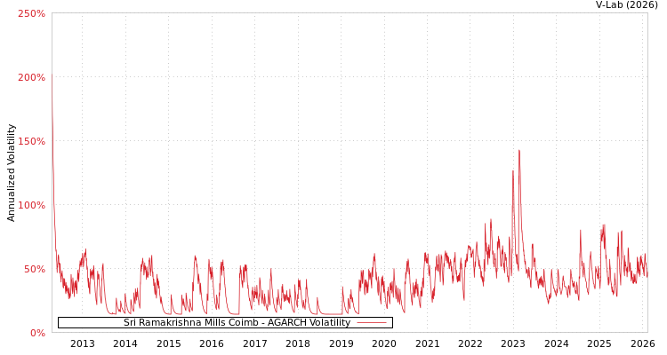 graph of Sri Ramakrishna Mills Coimb AGARCH