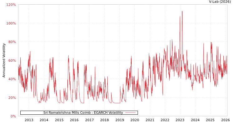 graph of Sri Ramakrishna Mills Coimb EGARCH