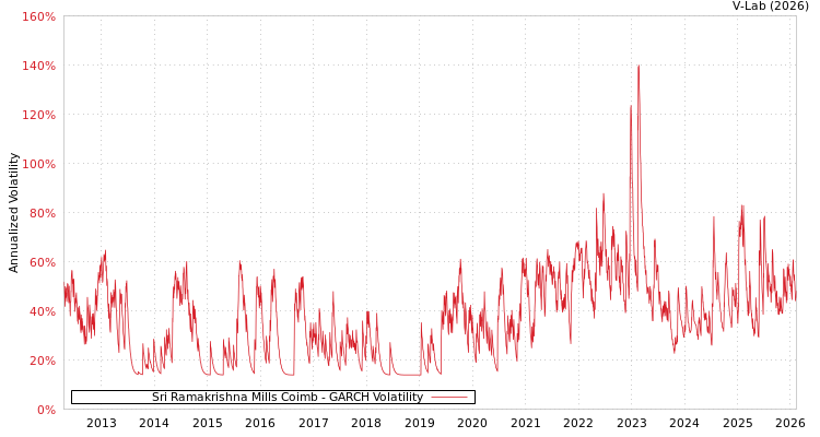 graph of Sri Ramakrishna Mills Coimb GARCH