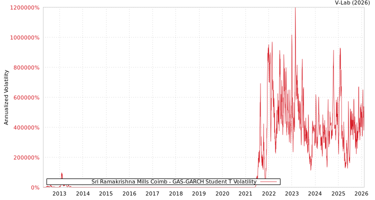 graph of Sri Ramakrishna Mills Coimb GAS-GARCH-T