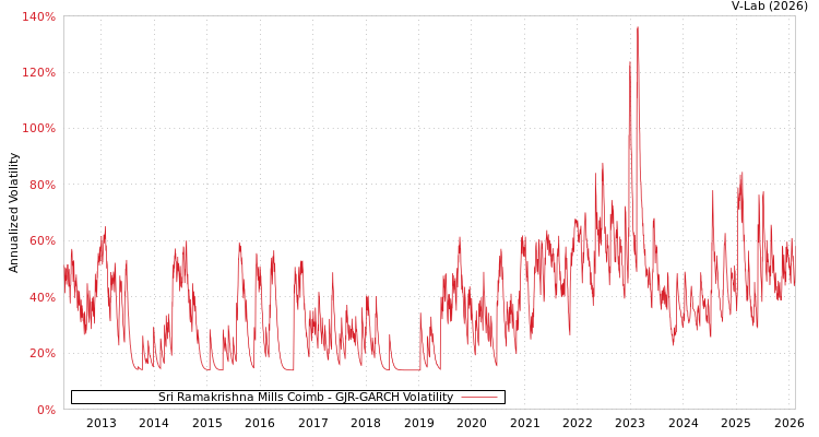 graph of Sri Ramakrishna Mills Coimb GJR-GARCH