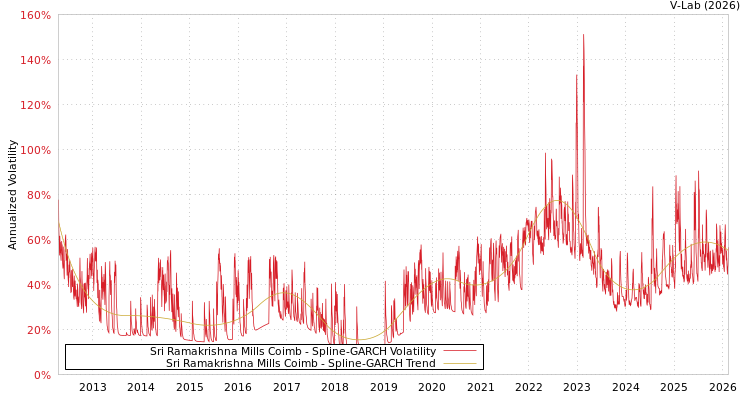 graph of Sri Ramakrishna Mills Coimb SGARCH
