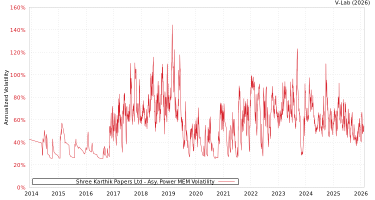 graph of Shree Karthik Papers Ltd APMEM