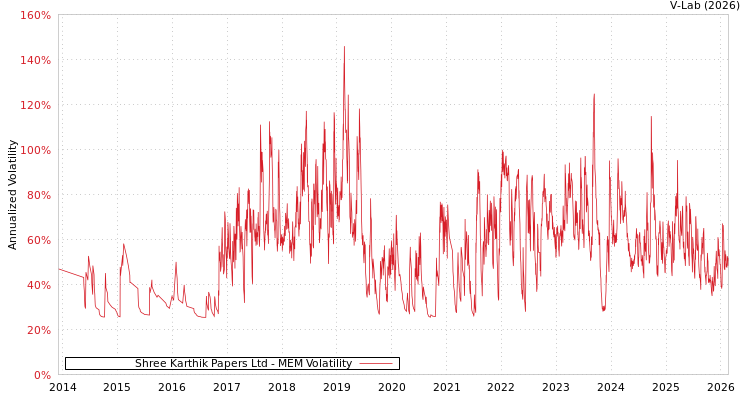 graph of Shree Karthik Papers Ltd MEM