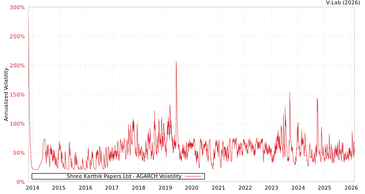 graph of Shree Karthik Papers Ltd AGARCH