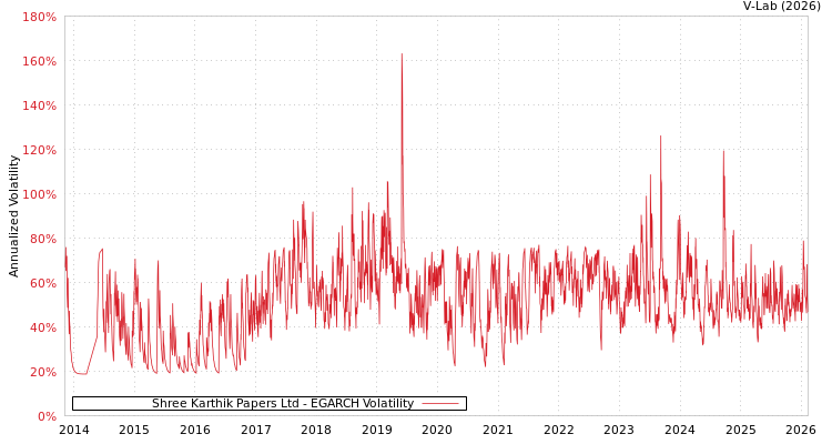 graph of Shree Karthik Papers Ltd EGARCH