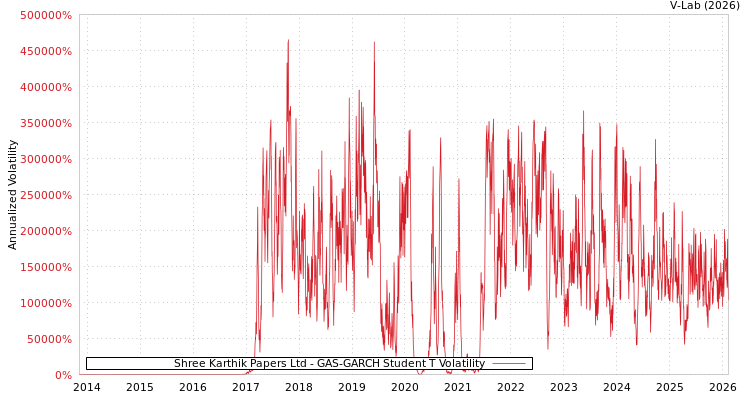 graph of Shree Karthik Papers Ltd GAS-GARCH-T