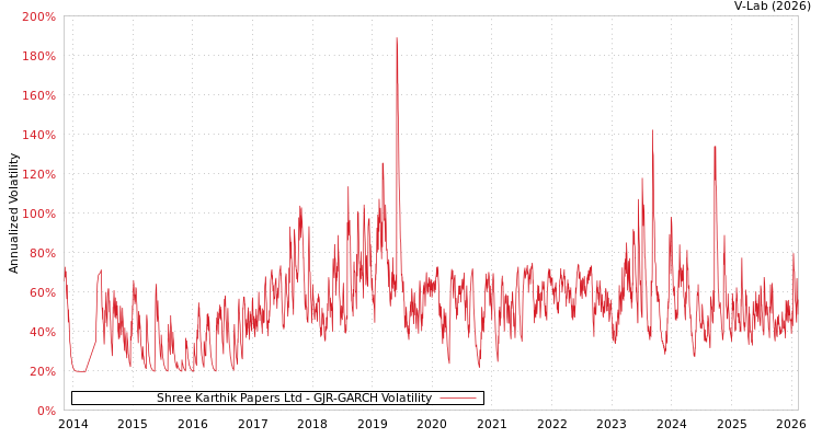graph of Shree Karthik Papers Ltd GJR-GARCH