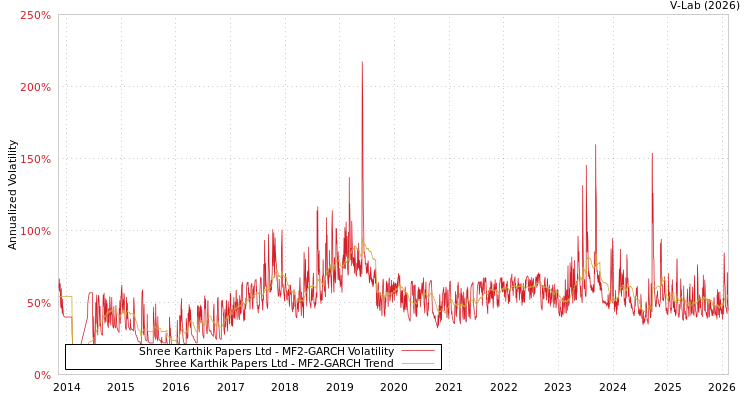 graph of Shree Karthik Papers Ltd MF2-GARCH