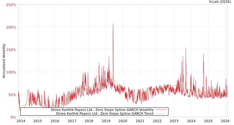 graph of Shree Karthik Papers Ltd S0GARCH