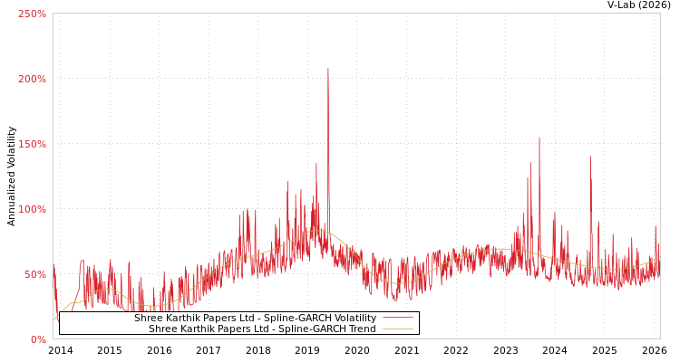 graph of Shree Karthik Papers Ltd SGARCH