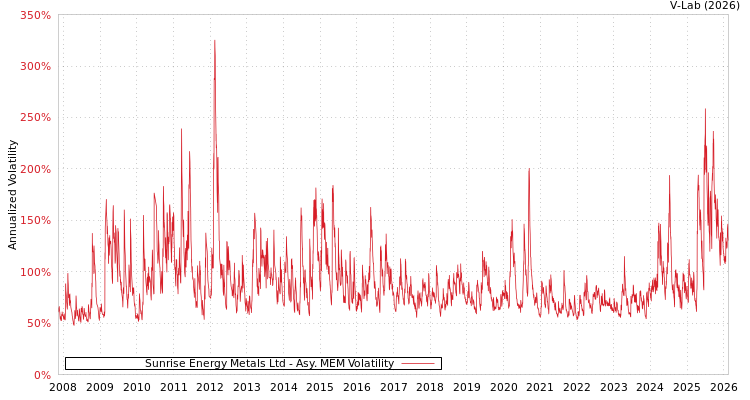 graph of Sunrise Energy Metals Ltd AMEM