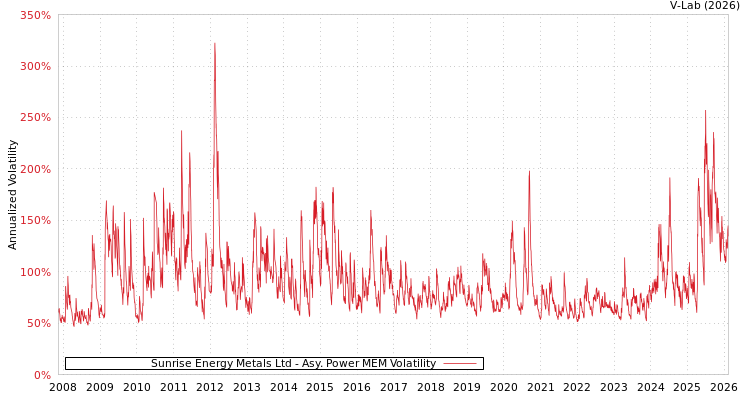 graph of Sunrise Energy Metals Ltd APMEM