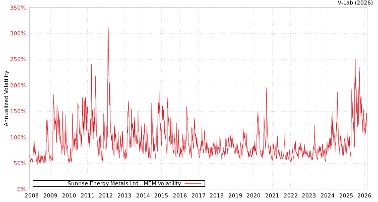 graph of Sunrise Energy Metals Ltd MEM