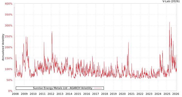 graph of Sunrise Energy Metals Ltd AGARCH