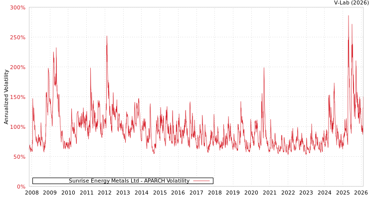 graph of Sunrise Energy Metals Ltd APARCH