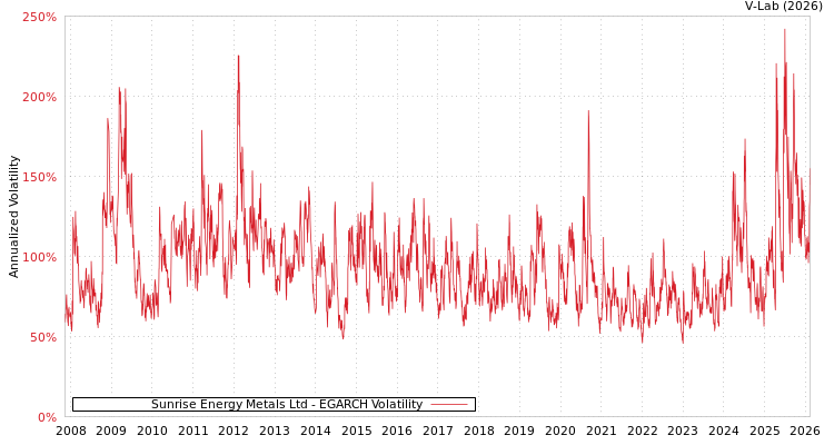 graph of Sunrise Energy Metals Ltd EGARCH