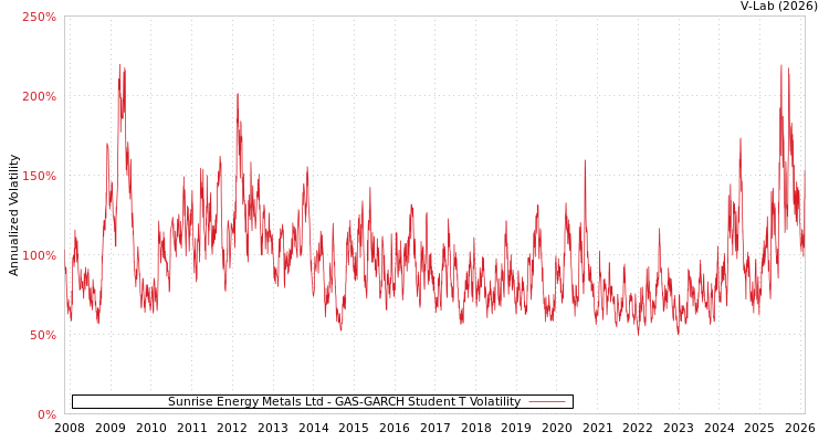 graph of Sunrise Energy Metals Ltd GAS-GARCH-T