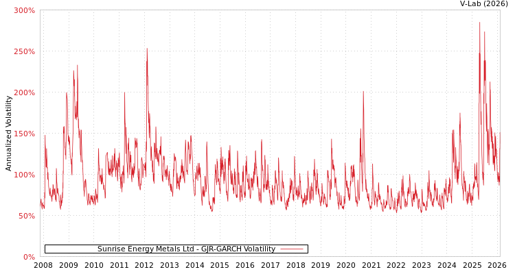 graph of Sunrise Energy Metals Ltd GJR-GARCH