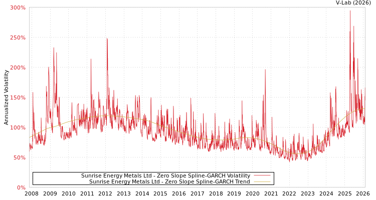 graph of Sunrise Energy Metals Ltd S0GARCH