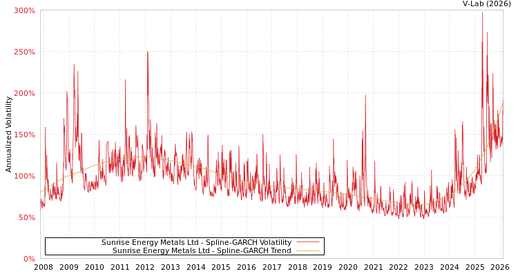 graph of Sunrise Energy Metals Ltd SGARCH