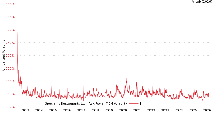 graph of Speciality Restaurants Ltd APMEM