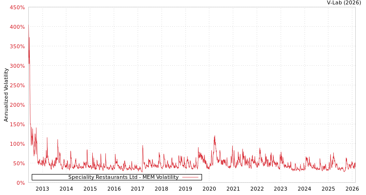 graph of Speciality Restaurants Ltd MEM