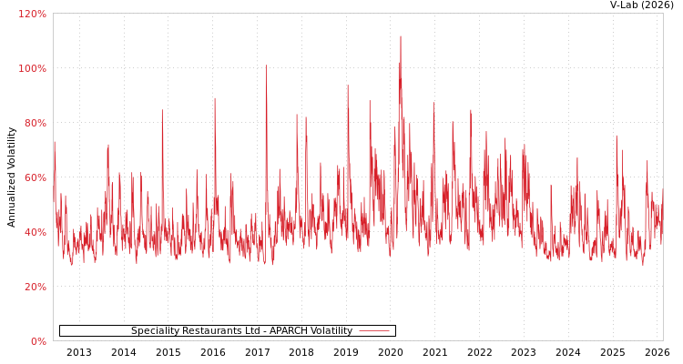 graph of Speciality Restaurants Ltd APARCH