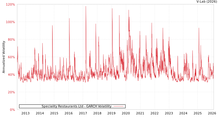 graph of Speciality Restaurants Ltd GARCH