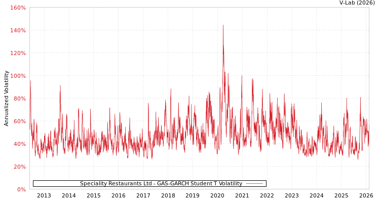 graph of Speciality Restaurants Ltd GAS-GARCH-T