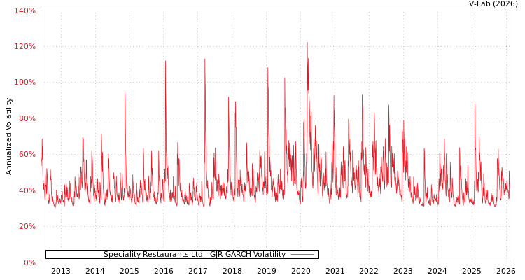 graph of Speciality Restaurants Ltd GJR-GARCH