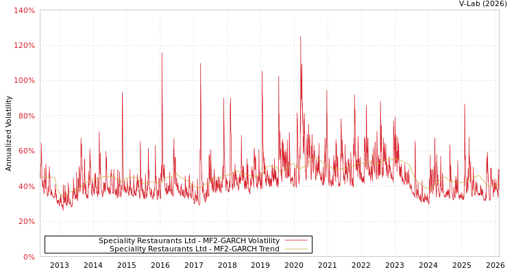 graph of Speciality Restaurants Ltd MF2-GARCH