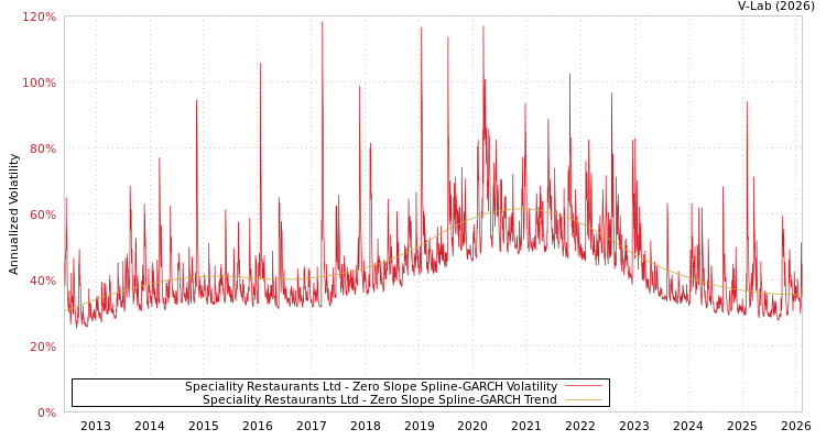 graph of Speciality Restaurants Ltd S0GARCH