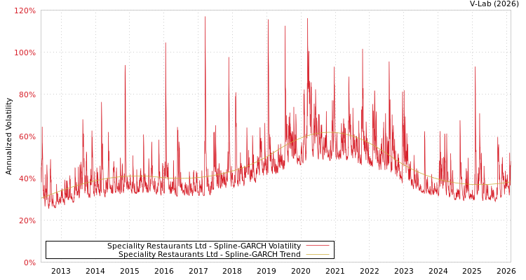 graph of Speciality Restaurants Ltd SGARCH