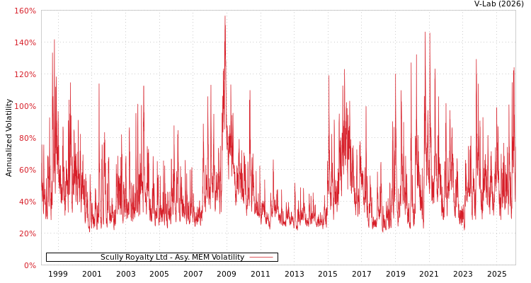 graph of Scully Royalty Ltd AMEM