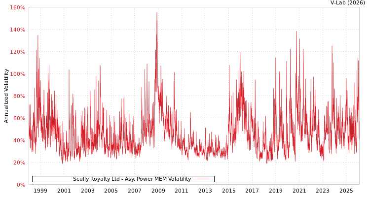 graph of Scully Royalty Ltd APMEM