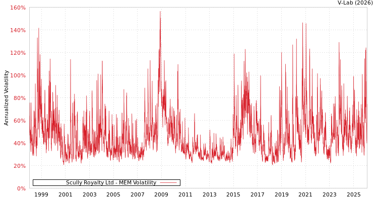 graph of Scully Royalty Ltd MEM