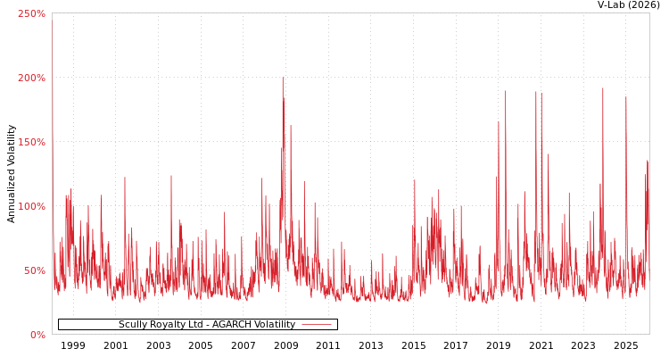 graph of Scully Royalty Ltd AGARCH