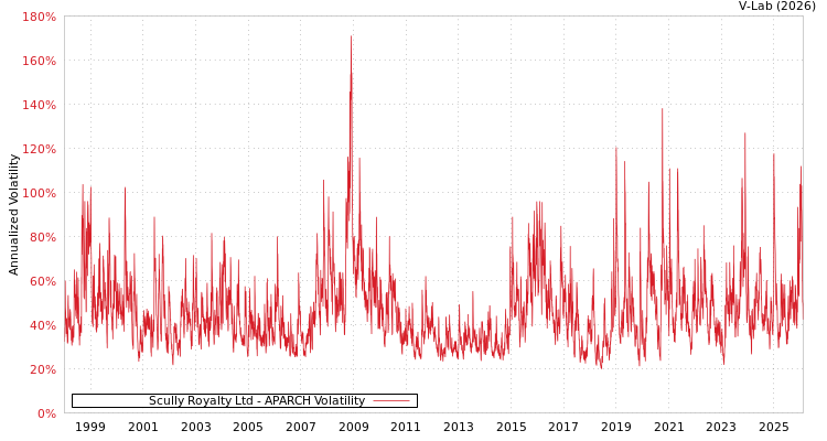 graph of Scully Royalty Ltd APARCH