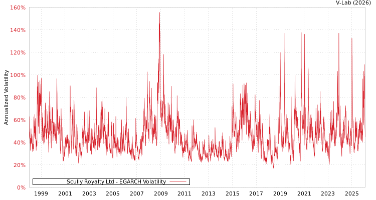 graph of Scully Royalty Ltd EGARCH