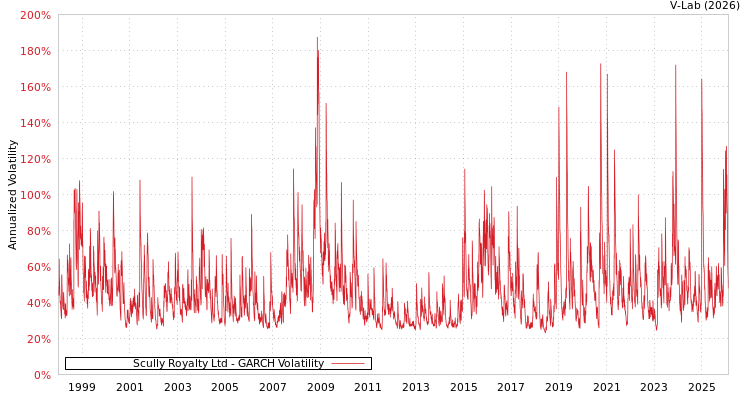 graph of Scully Royalty Ltd GARCH