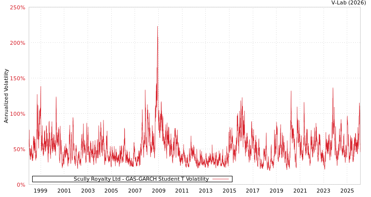 graph of Scully Royalty Ltd GAS-GARCH-T