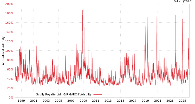 graph of Scully Royalty Ltd GJR-GARCH