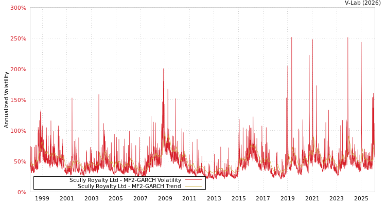 graph of Scully Royalty Ltd MF2-GARCH