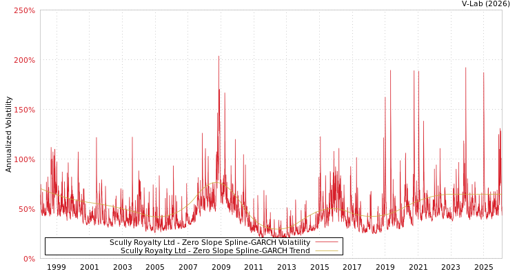 graph of Scully Royalty Ltd S0GARCH