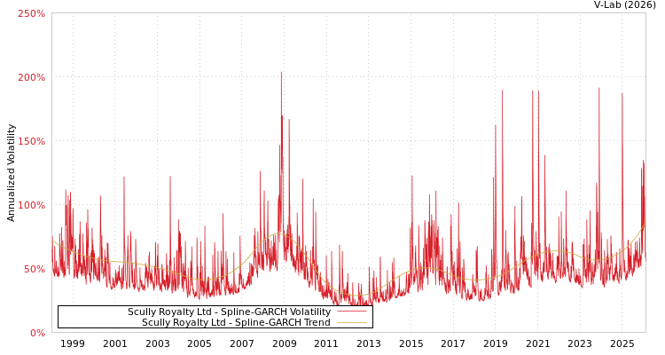 graph of Scully Royalty Ltd SGARCH