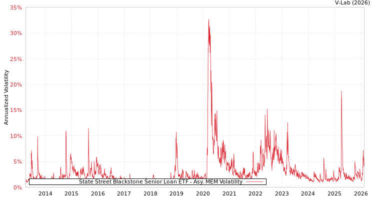 graph of State Street Blackstone Senior Loan ETF AMEM