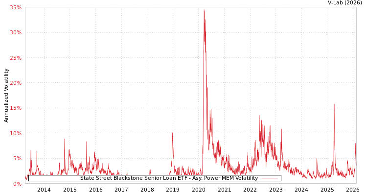 graph of State Street Blackstone Senior Loan ETF APMEM