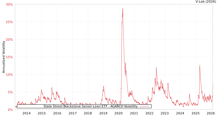 graph of State Street Blackstone Senior Loan ETF AGARCH