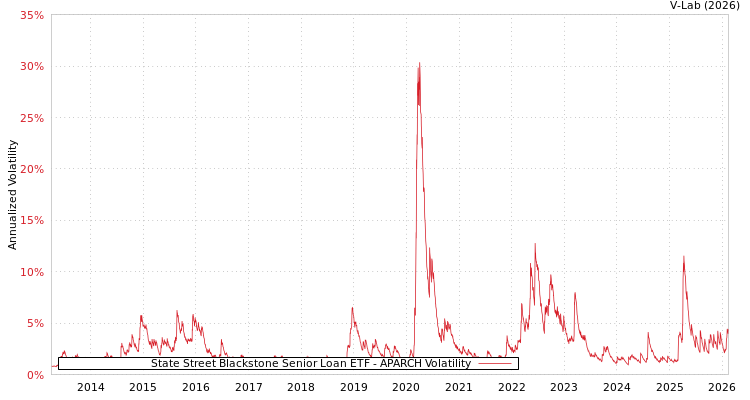 graph of State Street Blackstone Senior Loan ETF APARCH